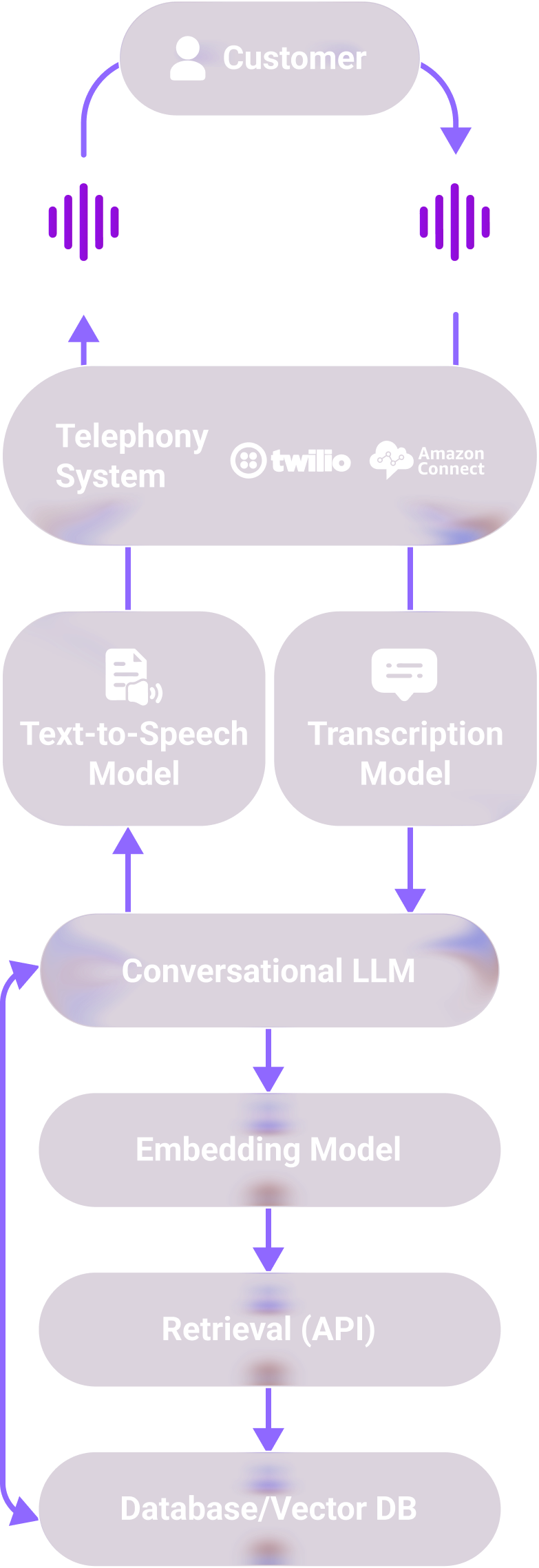 CallBotics Workflow