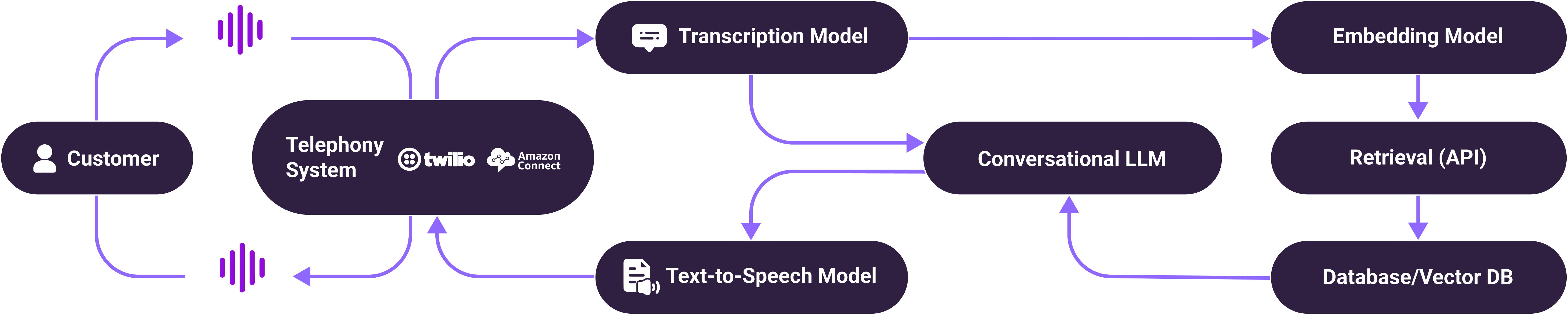CallBotics Workflow